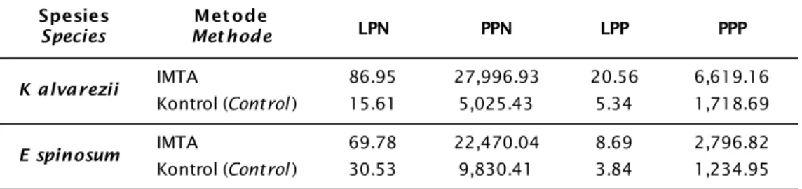 Tabel 4. Potensi penyerapan nitrogen dan fosfor oleh rumput laut di kawasan Teluk Gerupuk Table 4