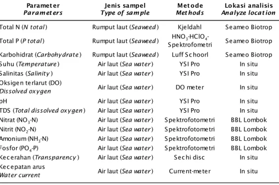 Tabel 1. Pengamatan parameter kualitas air dan rumput laut di Teluk Gerupuk