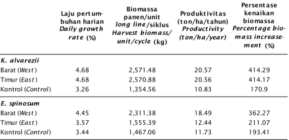 Tabel 3. Parameter budidaya rumput laut K. alvarezii dan E. spinosum pada sistem IMTA dan kontrol