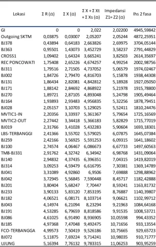 Tabel  6.  Arus  Gangguan  Dua  Fasa  dari  Sumber  terhadap Node.