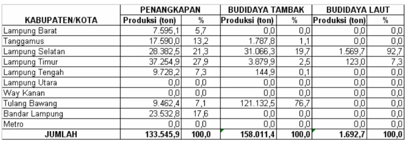 Tabel 2.  Produksi perikanan di wilayah pesisir dan laut Provinsi Lampung tahun 2006 
