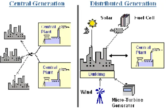 Gambar 2.12 Central Generation VS Distributed Generation [11] 