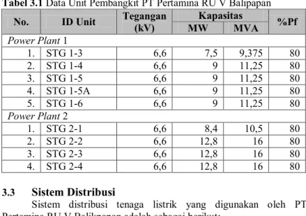 Tabel 3.1 Data Unit Pembangkit PT Pertamina RU V Balipapan  No.  ID Unit  Tegangan 