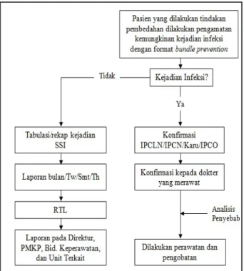 Gambar 2.  Keberadaan  bundle  prevention  SSI  pada status rekam medik pasien sectio  caesarea