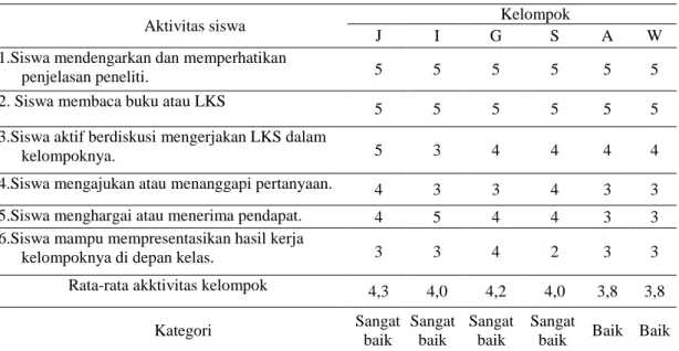 Tabel 5 Skor Aktivitas Siswa pada Pertemuan 3 Siklus 2 