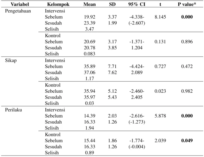 Tabel 1.  Perbedaan Pengetahuan, Sikap dan Perilaku Sebelum dan Sesudah Intervensi Model  Psikoedukasi pada Kelompok Intervensi dan kelompok Kontrol di Kota Madya Bogor, 2013  (N=72)