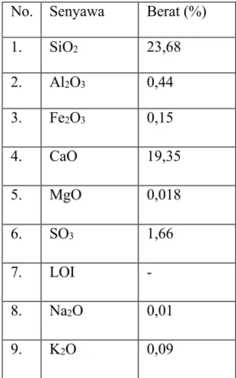 Tabel 1. Komposisi tanah Mediteran  No.  Senyawa  Berat (%) 