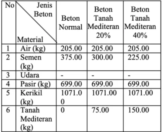 Tabel 3. Komposisi kebutuhan material per  1m 3