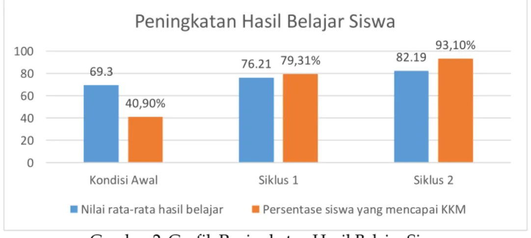 Gambar 2. Grafik Peningkatan Hasil Belajar Siswa 