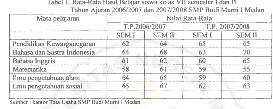 Tabel 1. Rata-Rata Hasil Belajar siswa kelas VII semester I dan II Tahun Ajaran 2006/2007 dan 2007/2008 SMP Budi Mumi I Medan 