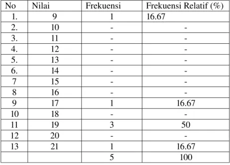 Tabel 5. Distribusi Frekuensi Prestasi Belajar Matematika Sesudah Perlakuan (Posttest) No Nilai Frekuensi Frekuensi Relatif (%)
