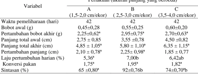 Tabel 2. Pertumbuhan,  konversi pakan, dan sintasan benih ikan kue selama 42 hari. 