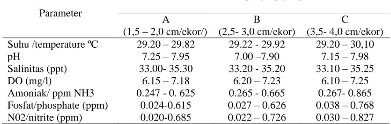 Tabel 3. Nilai kualitas air benih ikan kue, Gnathannodon speciosus Forsskal selama                   memeliharaan 42 hari dengan ukuran panjang yang berbeda