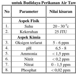 Tabel 1. Nilai Kisaran Parameter Fisika dan Kimia  untuk Budidaya Perikanan Air Tawar  No  Parameter  Nilai kisaran 