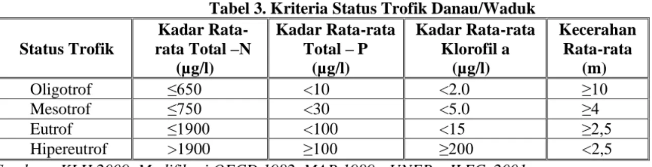 Tabel 2. Nilai Ambang Batas Kehidupan Parameter Logam Berat  untuk Budidaya Ikan Air Tawar 