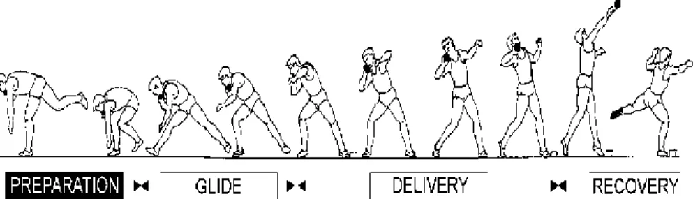 Gambar 1. Gerak Keseluruhan Gaya O’Brein  Sumber : IAAF Run Jump Throw (2000: 168) 