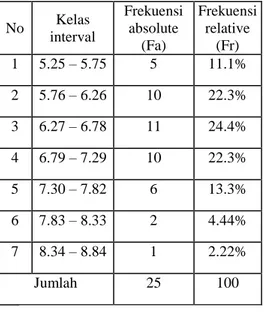 Tabel  4.  Uji  Normalitas  Data  dengan Uji Lilliefors 