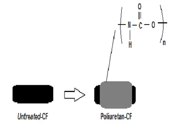 Gambar 1.  Mekanisme sizing dengan poliuretan. 