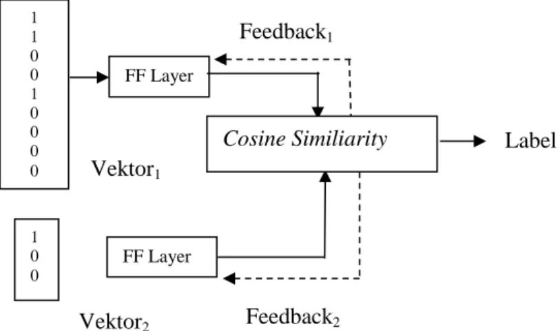 Gambar 5. Pemrosesan Kalimat dengan CountVectorizer 