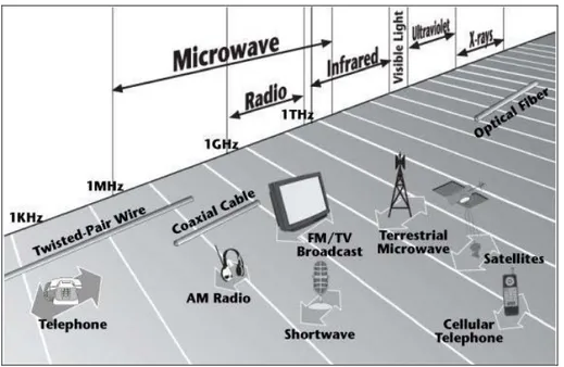 Gambar 7.10. Piranti telekomunikasi dan spektrum gelombang  elektromagnet 