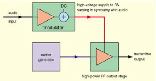 Gambar 7.19. Sistem blok sistem pemodulasian sinyal suara  Proses modulasi ada dua jenis, yaitu modulasi amplitudo dan  modulasi frekuensi