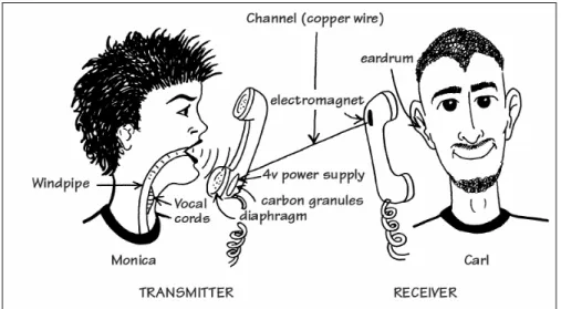 Gambar 10.1. Transmisi sinyal suara melalui saluran kabel 