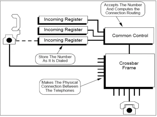 Gambar 10.7. Sistem penyaklaran crossbar 
