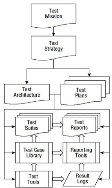 Gambar 2. 8 Sebuah dekomposisi logis dari komponen testware umum  (Graham &amp; Fewster, 2012:8) 