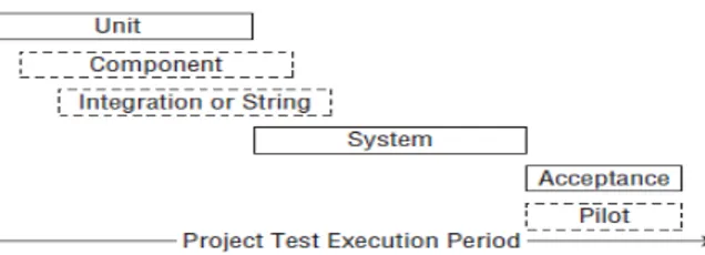 Gambar 2. 3 The test execution period for various test phases in a  development project (Black, 2009:9) 