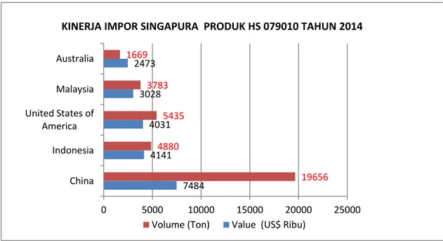 Grafik 2.1 Perkembangan Impor Produk Kentang Singapura dari Dunia Tahun 2014 