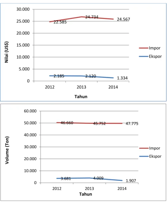 Grafik 2.2 Perbandingan Ekspor dan Impor Produk Kentang Singapura  Periode Tahun 2012-2014 