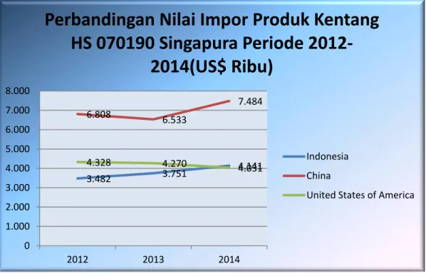 Grafik 2.3 Perbandingan Impor Produk Kentang Singapura  Periode Tahun 2012-2014 