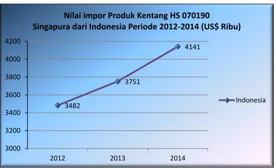 Grafik 2.4 Impor Produk Kentang dari Indonesia Periode Tahun 2012-2014 