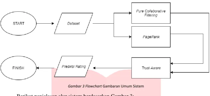 Gambar 3 Flowchart Gambaran Umum Sistem