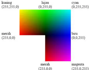 Gambar 2.2  Representasi Warna RGB Pada Citra Digital 