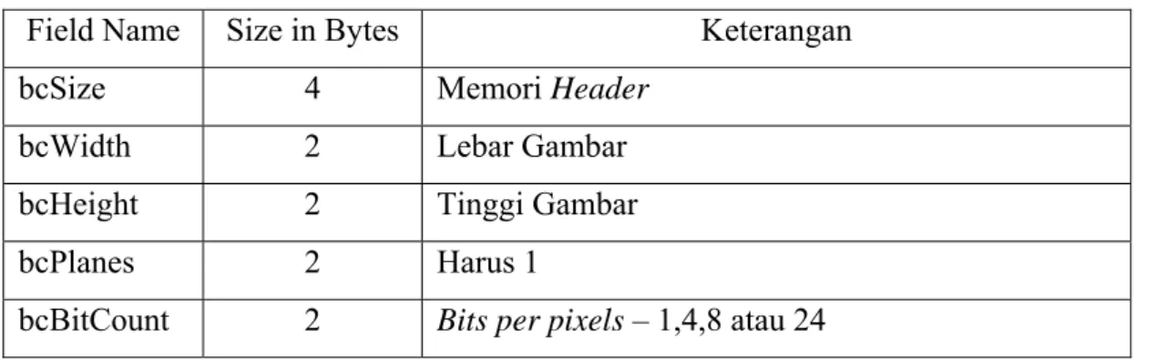 Tabel 2.2 Bitmap Core Header  Field Name  Size in Bytes  Keterangan 