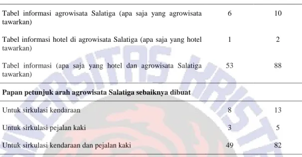 Tabel  informasi  agrowisata  Salatiga  (apa  saja  yang  agrowisata  tawarkan) 