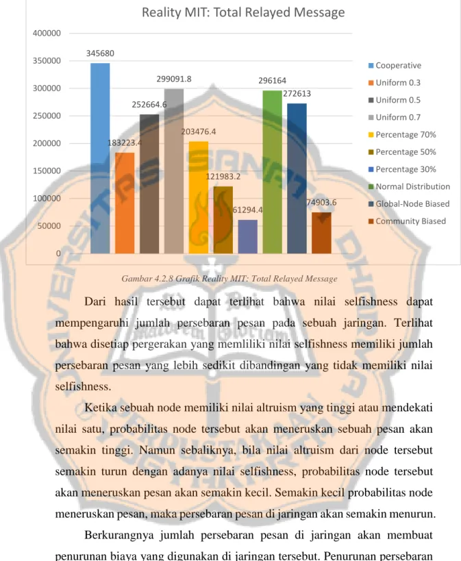 Gambar 4.2.8 Grafik Reality MIT: Total Relayed Message 