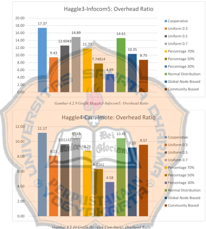 Gambar 4.2.9 Grafik Haggle3-Infocom5: Overhead Ratio 