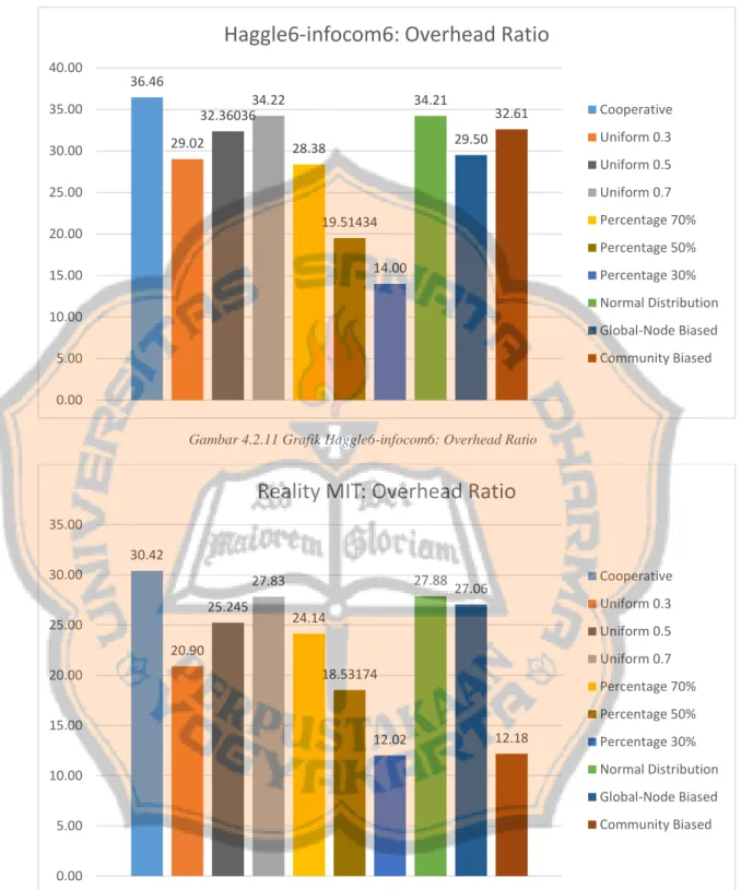 Gambar 4.2.11 Grafik Haggle6-infocom6: Overhead Ratio 