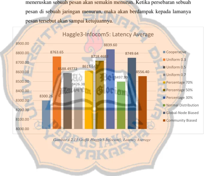 Gambar 4.2.13 Grafik Haggle3-Infocom5: Latency Average 8300.268763.658588.497728426.388613.648718.46838839.608497.998749.648556.408000.008100.008200.008300.008400.008500.008600.008700.008800.008900.00