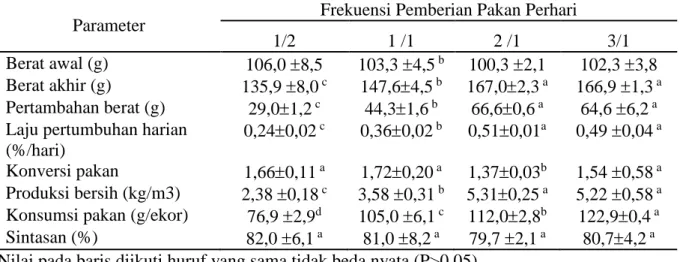 Tabel 2. Pertumbuhan, konversi pakan, konsumsi pakan dan sintasan benih kerapu sunu selama  100 hari dalam KJA pada frekuensi pemberian pakan yang berbeda