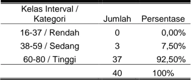 Tabel 1.Kategori GAP Petani Organik Di Desa  Dlingo  Kecamatan  Mojosongo,  Kabupaten  Boyolali Tahun 2019  