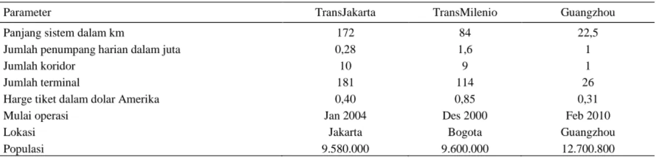 Tabel 1. Perbandingan beberapa BRT besar 