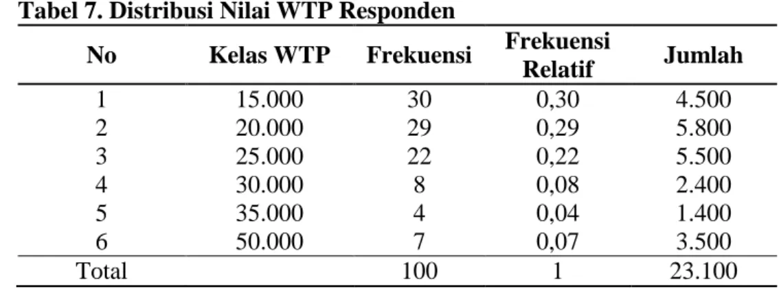 Tabel 7. Distribusi Nilai WTP Responden 