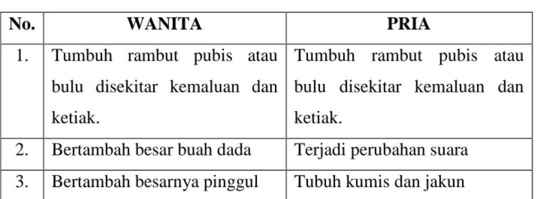 Tabel 1.1 Ciri-ciri Seks Sekunder