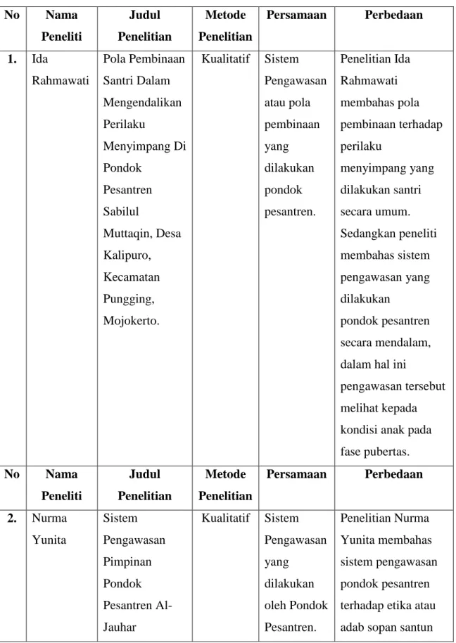 Tabel 1.2 Pemetaan Penelitian  No  Nama  Peneliti  Judul  Penelitian  Metode  Penelitian  Persamaan  Perbedaan  1