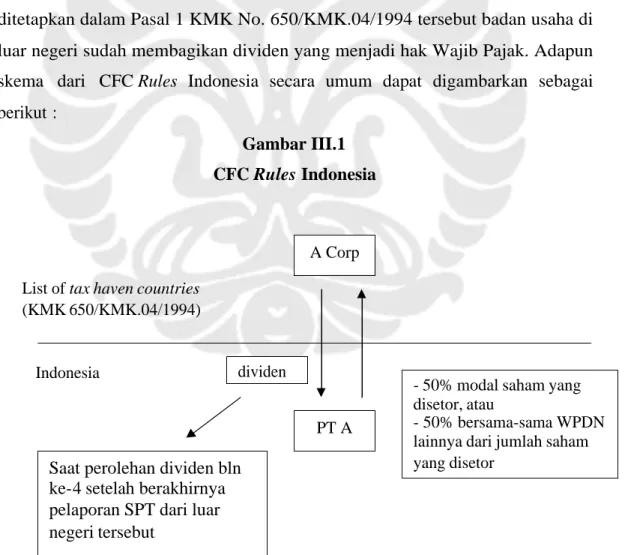 Gambar III.1  CFC Rules Indonesia 