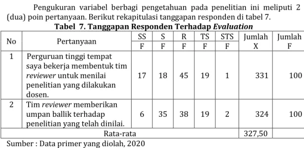 Tabel  7. Tanggapan Responden Terhadap Evaluation 