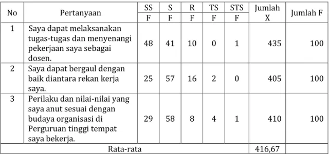 Tabel  9  menunjukkan  bahwa  tanggapan  responden  terhadap  indikator  environtment sebesar 416,67  yang berada dalam kategori sesuai